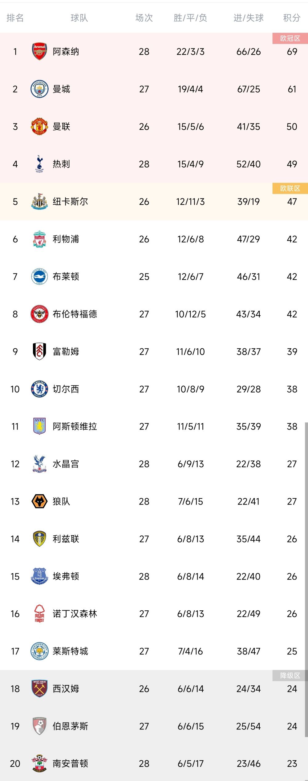 切尔西3-1布莱顿。